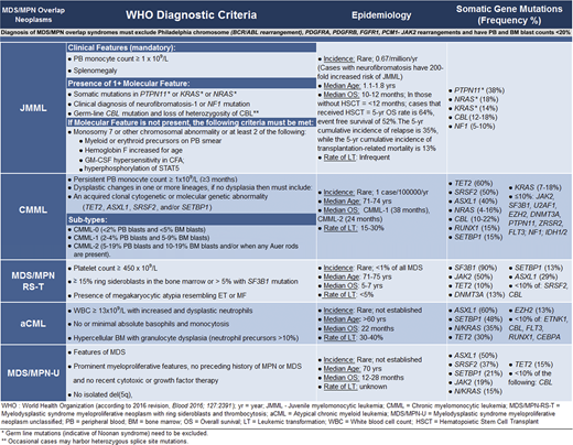 WHO diagnostic criteria, epidemiology, and gene mutations in MDS/MPN overlap neoplasms