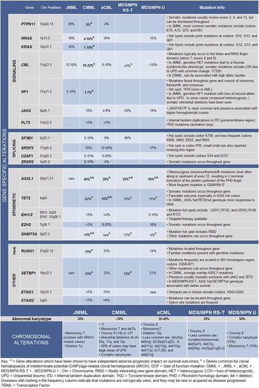 Gene mutations and cytogenetic abnormalities seen in MDS/MPN overlap neoplasms