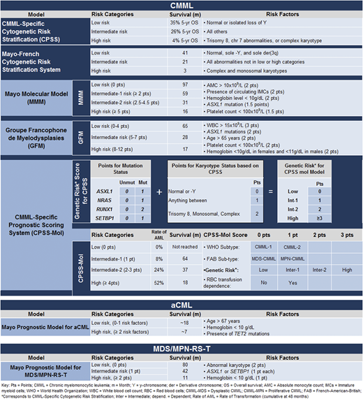 Genetically integrated prognostic models in MDS/MPN overlap neoplasms