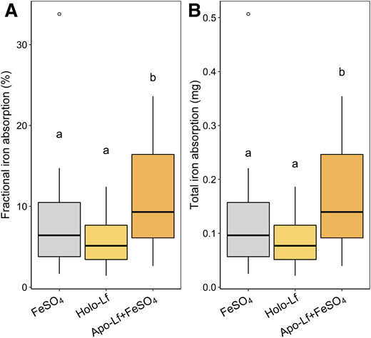 Fractional iron absorption (%) (A) and total iron absorption (mg) (B) in Kenyan infants (n = 25) from maize porridge containing a mixture of 1.5 mg iron as54Fe-labeled FeSO4; as58Fe-labeled FeSO4+ 1.41 g apo-lactoferrin; and as intrinsically57Fe-labeled holo-lactoferrin containing 1.41 g lactoferrin. The horizontal lines show the geometric means, and the whiskers extend from –SD to +SD. Data analyzed with repeated-measures analysis of covariance with Bonferroni post hoc analysis. Geometric means without a common letter differ, P < .05. FeSO4, ferrous sulfate; Lf, lactoferrin. Adapted from Mikulic et al.26
