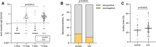 In a randomized controlled trial follow-up study of Kenyan infants (n = 155), antimeasles serum IgG concentrations, seroconversion, and IgG avidity in the control and iron groups. The iron group received 5 mg iron daily for 4 months at time of measles vaccination. (A) Anti-measles serum IgG concentrations at age 7.5 and 11.5 months (at baseline and end of intervention), (B) seroconversion at age 11.5 months (at end of intervention), and (C) IgG avidity at age 11.5 months (at end of intervention). Data analyzed with random intercept linear mixed effect models with Bonferroni corrected multiple comparisons. Adapted from Stoffel et al.6