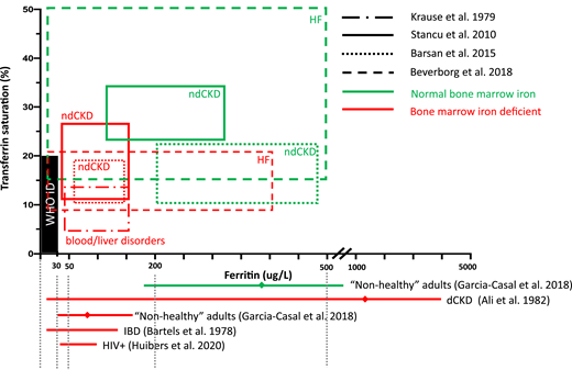 Ferritin and TSAT ranges reported by studies that evaluated BM iron in patients with CICs. Data include patients with HF, dialytic CKD or ndCKD, HIV infection, IBDs,36 and data from a systematic review of 38 studies in nonhealthy patients, including blood disorders, liver conditions, rheumatoid arthritis, among others.19 The area in red represents the thresholds for absolute ID recommended by WHO (ferritin >30 μg/L and TSAT >16%). Patients with BMID have ferritin <160 μg/L and TSAT <20%. TSAT 20% to 25% is still associated with BMID in CKD, and TSAT <20% may still predict BMID in patients with ferritin up to 500 μg/L with HF or CKD treated with ESAs, with or without hemodialysis. Studies that reported only ferritin levels are represented by red lines beneath the x-axis that encompass the range, and means are represented by diamonds situated on the lines.