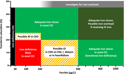Assessment of iron stores using ferritin and TSAT in CICs. Ferritin <30 μg/L in the presence of TSAT <45% is indicative of absolute low iron stores (black). Most patients with CICs in association with true ID are found to have TSAT<20% and ferritin <200 μg/L (red). Patients in the yellow region may be considered for iron supplementation if TSAT is 20% to 25% in CKD, or if TSAT is <20% and ferritin is up to 500 μg/L in HF, if they are receiving dialysis, and/or if they are using ESAs. Adequate iron stores are expected in the green areas, but caution is recommended for patients in the dark green area (TSAT >20% and ferritin >500 μg/L) if they are receiving parenteral iron, because they may be at risk of iatrogenic iron overload.