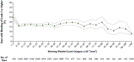 Days with bleeding of grade 2 or higher in all 3 treatment groups, according to morning platelet-count categories. Days with bleeding of grade 2 or higher in all 3 treatment groups, according to morning platelet-count categories. The percentage of days on which patients had bleeding of grade 2 or higher is shown, along with the associated 95% confidence intervals (dashed lines), according to the morning platelet-count category. Data are based on the 24 309 days during the study period on which patients had both a morning platelet count and information on bleeding of grade 2 or higher. Reprinted from Slichter et al1 with permission.