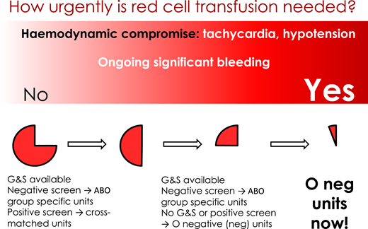 How urgently is red cell transfusion needed?