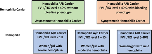 Proposed nomenclature for hemophilia carriers and women and girls with hemophilia.