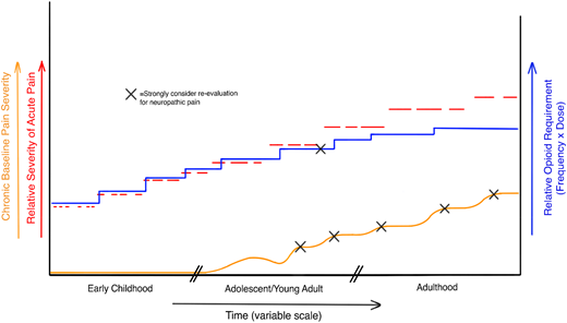 Hypothetical model of SCD pain. Red dashed lines represent acute pain episodes worsening in severity and duration over the lifespan. Blue line represents the required opioid dose to achieve analgesia, which becomes harder and harder to achieve as chronic pain and NP develop over time. Chronic pain can be a result of acute pain episodes and their cumulative damage as well as a cause, because exacerbations of chronic pain/NP may be a trigger for acute pain. Because current assessment tools cannot definitively isolate the contributions of inflammatory pain, nociceptive pain, and NP to overall chronic pain, we suggest formally evaluating for NP when chronic pain shows clear worsening, as well as when pain seems to become refractory to escalating doses of opioid.