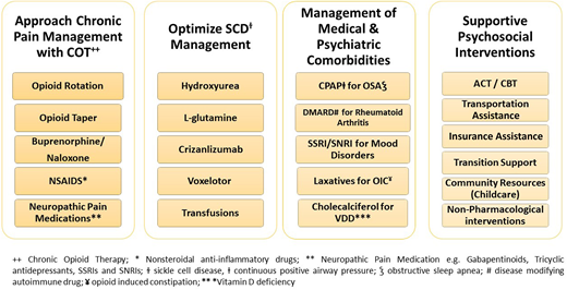 Management approach to chronic pain in SCD.