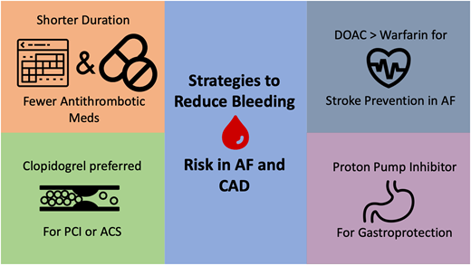Strategies to reduce bleeding risk for patients with AF and CAD.