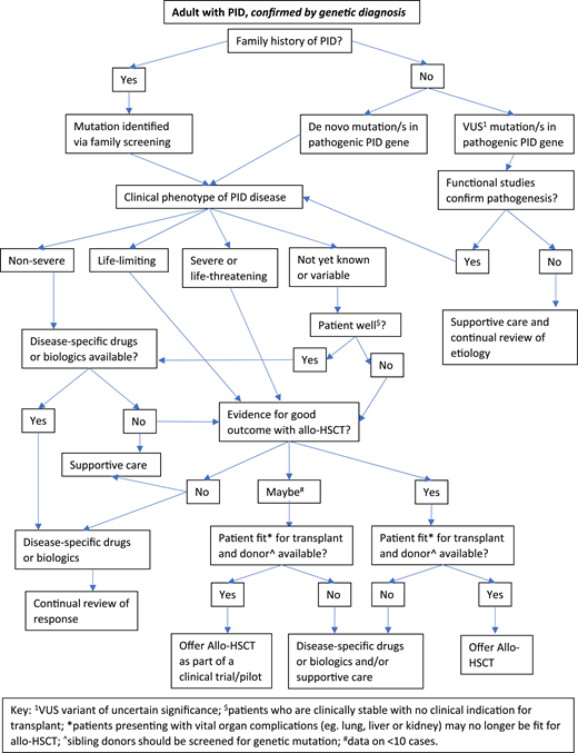 Decision flowchart (algorithm) for adult PID patients with known genetic diagnosis referred for allogeneic HSCT.