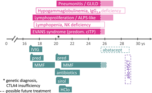 Clinical case presentation. The symptoms and disease phenotypes (in filled boxes) and predominant laboratory abnormalities (in empty boxes) are depicted in the upper panel, the time axis shows the patient’s age in years (ys). Treatment phases with various agents are shown in the lower panel (boxes with triangles or trapezoids to indicate shorter durations of treatment courses than the boxes suggest). The dashed lines and shaded area on the right side (from 25 years of age and onward) indicate future treatment options; the asterisk indicates the time point of the genetic diagnosis. allo-HSCT, allogeneic hematopoietic stem cell transplantation; ALPS, autoimmune lymphoproliferative syndrome; GLILD, granulomatous lymphocytic interstitial pneumonitis; HClo, hydroxychloroquine; IgG, immunoglobulin G; IVIG, high-dose intravenous immunoglobulin G; MMF, mycophenolate mofetil; NK, natural killer cells; pred, prednisolone; predom. cITP, predominantly chronic immune thrombocytopenia (as part of multilineage autoimmune cytopenia); sirol, sirolimus.