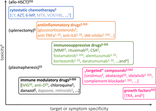Classification of drugs used for the treatment of immune-mediated cytopenia according to their mechanism of action, toxicity, target, or symptom specificity and treatment costs. The large overlap of some of these subgroups (especially of anti-inflammatory drugs, immunosuppressive drugs, “targeted” drugs) is not shown for clarity. 6-MP, 6-mercaptopurine; anti-D, anti-Rh(D) antibody; AZT, azathioprine; CSA, cyclosporin A; CY, cyclophosphamide; IVIG, high-dose intravenous immunoglobulin G; JAK-inhibs, inhibitors of Janus kinases; MMF, mycophenolate mofetil; MTX, methotrexate; TNFa, tumor necrosis factor α; TRA, thrombopoietin receptor agonists; VCR/VBL, vinca alkaloids. 1Rarely used; etoposide in hemophagocytic lymphohistiocytosis; 2use in strictly defined indications; 3use based on largely anecdotal evidence, ideally under clinical trial conditions or compassionate use with informed consent; 4ibrutinib (targeting BTK, ITK), belimumab (anti-BAFF), epratuzumab (anti-CD22), carfilzomib (proteasome inhibitor); 5G-CSF in severe aplastic anemia, CXCR4 inhibition in myelokathexis, rarely erythropoietin analogs; 6the overall toxicity is difficult to measure, taking teratogenicity, myelo- and organ toxicity, immunosuppression, reversibility, and procedural risks into account, and is schematically illustrated here without considering individual risk factors (intolerance and acquired or inherited risk factors, eg, for thromboembolism or allergic reactions) or potential specific adverse effects; $-$$$a very rough estimate of procurement and treatment costs over repeated or continuous application is presented from “budget” ($, ≤US$1500/year) to high ($$$, ≥US$15 000-20 000/year).