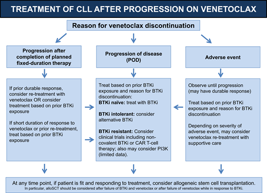 Algorithm for treatment of CLL after progression on venetoclax-based therapy.