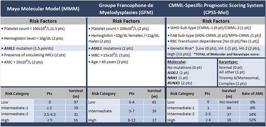 Molecularly integrated CMML prognostic Scoring Systems