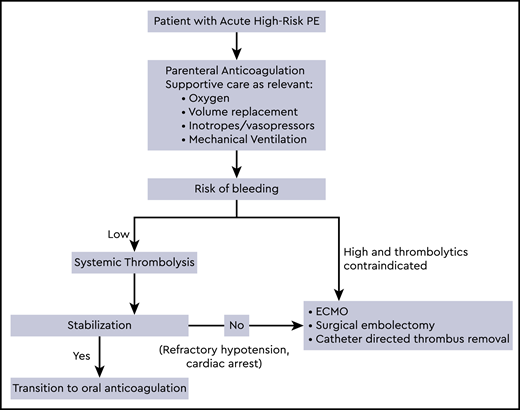 Management of acute high-risk pulmonary embolism