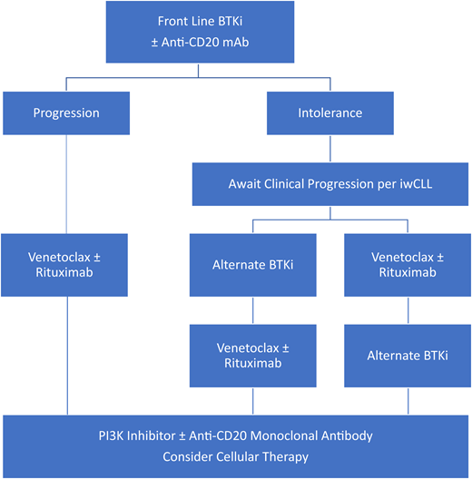 Proposed treatment algorithms after frontline BTK inhibitor for CLL.