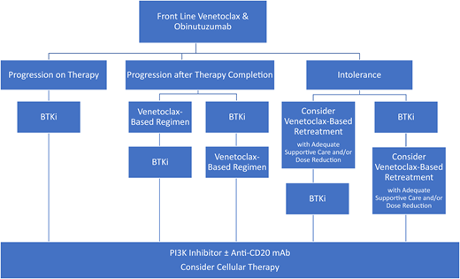 Proposed treatment algorithms after frontline venetoclax and obinutuzumab for CLL.
