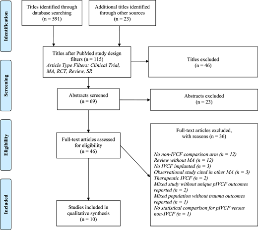 Preferred Reporting Items for Systematic Reviews and Meta-Analyses (PRISMA) flow diagram. PRISMA methodology: Moher et al.12 MA, meta-analysis; SR, systematic review.
