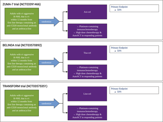 Randomized trials comparing autologous SCT to CAR T cells.