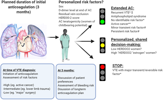 How we approach duration of anticoagulation in patients with a first VTE event. VTE recurrence risk is primarily informed by an initial evaluation of risk factors. We discuss an initial plan with the patient at the time of VTE diagnosis regarding the likely duration of anticoagulation, based on an evaluation of the circumstances in which the VTE occurred and bleeding risk. After a limited period of anticoagulation (typically 3 months), we schedule a consultation44 to confirm whether extended anticoagulation is warranted based on initial risk factors, ongoing risk factors, bleeding risk, gender-specific considerations, comorbidities, potential additional personalized risk factors, and patient preferences, particularly in situations where the optimal duration of anticoagulation is less clear. This discussion guides our evidence-based shared decision making on duration of anticoagulation. Patients whose initial event occurred in the context of a major, transient/reversible provoking factor (such as major surgery or surgery with general anesthesia for >30 minutes) are recommended by international guidelines to receive limited-duration anticoagulation (red light).2,43 In contrast, those with an unprovoked VTE event and other VTE events associated with a high predicted recurrence risk (and who have a low bleeding risk) are recommended by guidelines to receive extended or indefinite-duration anticoagulation (green light). Emerging data may in the future guide optimal management of patients with higher or lower personalized risk (orange light): for simplicity, in this figure the strength of recommendation, where indicated, is in accordance with the ESC 2019 Guideline on Acute PE.2 *Class I B (ESC ‘is recommended’; data derived from a single randomized clinical trial or large nonrandomized studies). **Class IIa level A (ESC ‘should be considered’; data derived from multiple randomized clinical trials or meta-analyses). #Class IIa level C (ESC should be considered; consensus of opinion of experts and/or small studies, retrospective studies, registries), although the relative strengths of recommendations are in line with other similar guidelines. AC, anticoagulation. $At least 1 previous episode of VTE not related to a major transient or reversible risk factor. Low HERDOO2 risk: ≤1 HERDOO2 criteria (hyperpigmentation, edema, or redness in either leg; D-dimer level ≥ 250 μg/L; obesity with body mass index ≥ 30 kg/m2; or older age ≥ 65 years).18