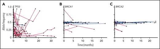 VAFs for TP53, BRCA1, and BRCA2 and over time in patients with hematopoietic malignancies. VAFs of DNA alterations in TP53 (A), BRCA1 (B), and BRCA2 (C) in individual patients at the University of Chicago are graphed over time. Each point indicates an individual variant identified in an in-house NGS assay, and red lines connect likely somatic variants; likely germline variants are shown in blue.