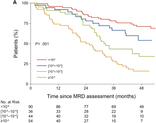 Progression-free survival according to MRD level at the start of maintenance in IFM 2009. Progression-free survival improves with each log reduction in MRD in IFM 2009 in patients who achieved at least a very good partial response. Figure adapted from Perrot et al.31