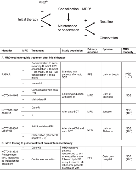 Examples of trials evaluating MRD to guide treatment. Treatment decisions with MRD may be broadly divided into 2 categories: (A) following initial therapy to guide treatment intensification or consolidation in patients with MRD positive disease or (B) in patients on maintenance therapy, to guide discontinuation of treatment. Some trials are also examining “early” initiation of therapy with the appearance of MRD-positive disease. D, dexamethasone; isa, isatuximab; K, carfilzomib; maint, maintenance; PD, progressive disease; PREDATOR, Pre-emptive Daratumumab Therapy of Minimal Residual Disease Reappearance or Biochemical Relapse in Multiple Myeloma; R, lenalidomide; RADAR, Risk-Adapted Therapy Directed According to Response; REMNANT, Relapse from MRD Negativity as Indication for Treatment; V, bortezomib.
