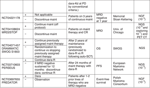 Examples of trials evaluating MRD to guide treatment. Treatment decisions with MRD may be broadly divided into 2 categories: (A) following initial therapy to guide treatment intensification or consolidation in patients with MRD positive disease or (B) in patients on maintenance therapy, to guide discontinuation of treatment. Some trials are also examining “early” initiation of therapy with the appearance of MRD-positive disease. D, dexamethasone; isa, isatuximab; K, carfilzomib; maint, maintenance; PD, progressive disease; PREDATOR, Pre-emptive Daratumumab Therapy of Minimal Residual Disease Reappearance or Biochemical Relapse in Multiple Myeloma; R, lenalidomide; RADAR, Risk-Adapted Therapy Directed According to Response; REMNANT, Relapse from MRD Negativity as Indication for Treatment; V, bortezomib.