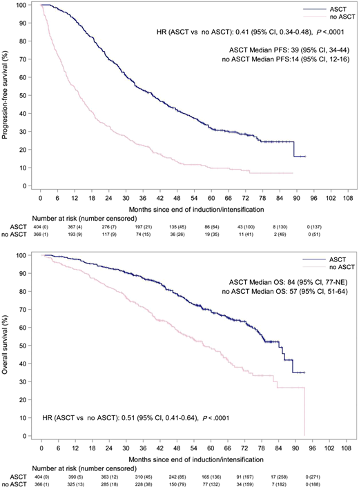 PFS and OS in matched population aged 64 to 70 years treated with or without ASCT, from myeloma XI subanalysis (with permission).36