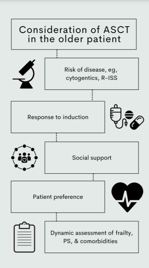 Considerations when evaluating older patients for consideration of ASCT. PS, performance status.