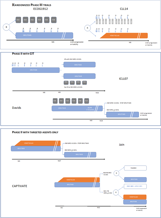 Outline of phase 3 and phase 2 time-limited frontline trials.