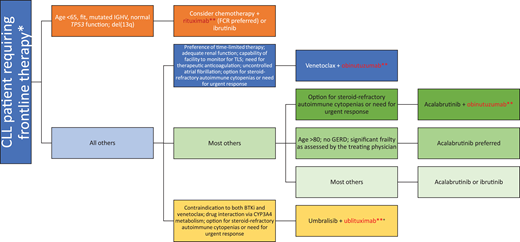 How to incorporate anti-CD20 monoclonal antibody into frontline treatment for patients with CLL. *All eligible patients should be considered for participation in clinical trials if available. **Anti-C20 monoclonal antibody. +Pending Food and Drug Administration approval for marketing for CLL at time of submission. GERD, gastroesophageal reflux disease; IGHV, immunoglobulin variable heavy chain; TLS, tumor lysis syndrome.