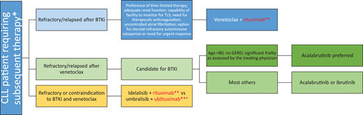 How to incorporate anti-CD20 monoclonal antibody into subsequent lines of treatment for patients with CLL. *All eligible patients should be considered for participation in clinical trials if available. **Anti-C20 monoclonal antibody. +Pending Food and Drug Administration approval for marketing for CLL at time of submission. GERD, gastroesophageal reflux disease; IGHV, immunoglobulin variable heavy chain; TLS, tumor lysis syndrome.