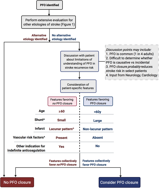 Algorithm for consideration of PFO closure in secondary stroke prevention based on the 2020 Practice Advisory Update Summary from the American Academy of Neurology.22 *Shunt descriptor refers to degree of right-to-left shunting, not anatomic size. ^Includes hypertension, diabetes, hyperlipidemia, or smoking. °Single, small (<15 mm), subcortical, in the distribution of single penetrating artery.