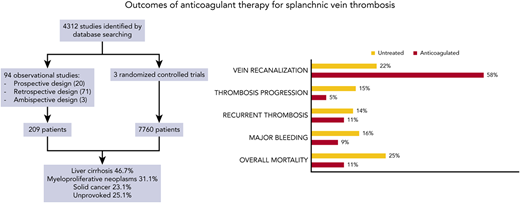 Outcomes of anticoagulant therapy for splanchnic vein thrombosis, as listed on the top.13
