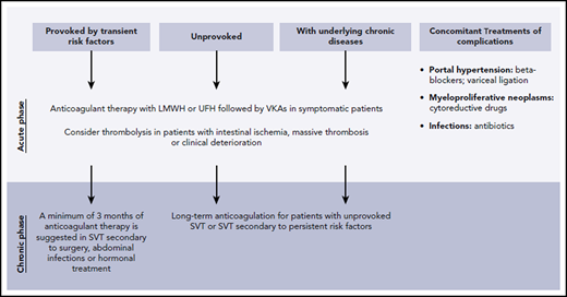Recommendations for treatment of SVT.2