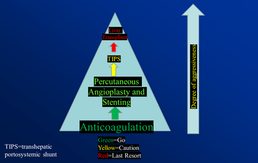 Stepwise treatment algorithm for BCS.