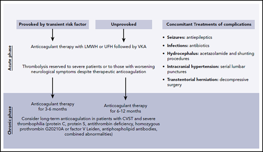 Recommendations for treatment of CVT.2