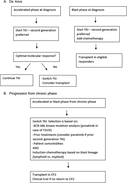 Algorithm for treatment of (A) de novo or (B) progressed advanced phase CML.