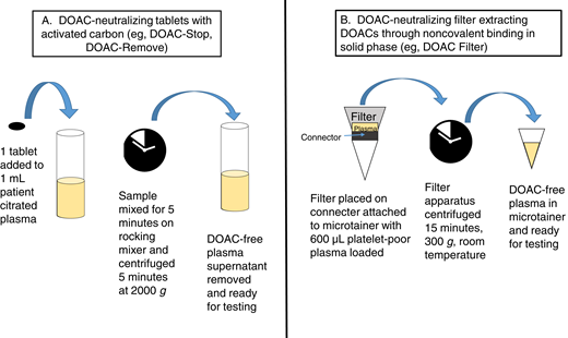DOAC-neutralizing processes with tablet-based adsorbing agents (A) and filter systems (B).