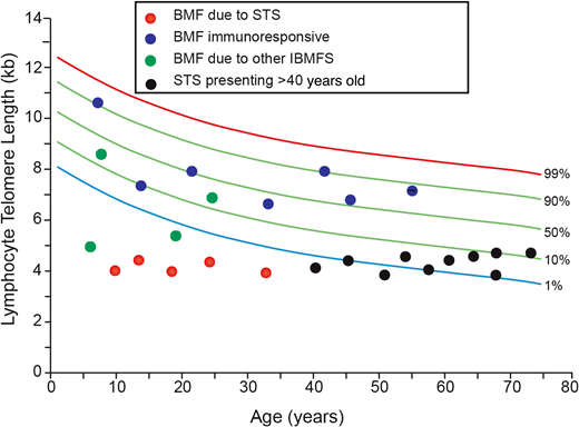 Utility of telomere length testing in the diagnosis of hypocellular marrow failure. The red circles denote patients with bone marrow failure secondary to a genetically confirmed diagnosis of a short telomere syndrome. The blue circles denote patients with presumed idiopathic acquired aplastic anemia based on response to treatment with IST. The green circles denote patients with bone marrow failure due to an underlying genetically confirmed inherited bone marrow failure syndrome apart from a short telomere syndrome (LIG4,RUNX1,GATA2). The black circles denote patients diagnosed with a short telomere syndrome at >40 years of age. BMF, bone marrow failure. Based on data from Alder et al.21