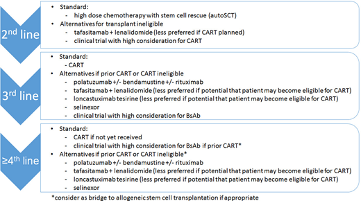 Algorithm for preferred and alternative treatment options for R/R DLBCL that includes customized engineered and off-the-shelf immunotherapies.