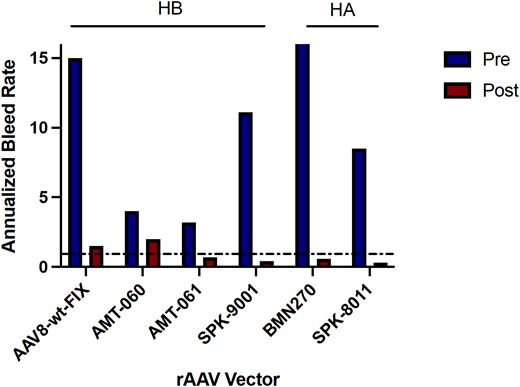 Aggregated reported annualized bleeding rate data for hemophilia A and B clinical trials before (blue) and after (maroon) receiving the described recombinant AAV vectors. The dotted line denotes an annualized bleeding rate of 1.AAV8-wt-FIX, also known as scAAV2/8-LP1-hFIXco. Data from Nathwani et al.45 AMT-060 data from Miesbach et al.12 AMT-061, now etranocogene dezaparvovec, data from Pipe et al.8 SPK-9001, now fidancogene elaparvovec, data from George et al.9 BMN270, now valoctocogene roxaparvovec, data from Pasi et al.11 SPK-8011 data from George et al.14