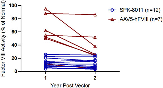 FVIII activity 1 and 2 years post vector infusion in trial participants who received a therapeutic vector dose (6 × 1013 vg/kg of AAV5-hFVIII vs 5 × 1011 to 2 × 1012 vg/kg of SPK 8011) that maintained expression and were followed >2 years post vector. FVIII activity is reported by 1-stage assay for SPK-8011 participants and CSA in participants who received AAV5-hFVIII. Data for AAV5-hFVIII are from Pasi et al11 and data for SPK-8011 are from George et al.14
