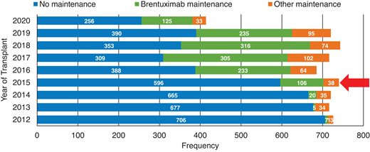 Increased use of BV as post-autologous transplant consolidation therapy in the US.Red arrow: year of AETHERA trial publication; 2020 data incomplete. Based on CIBMTR registry data.