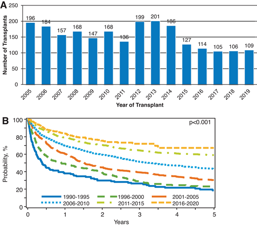 (A) Utilization of allo-HCT for cHL in the US. (B) Overall survival of patients undergoing allo-HCT in the US from 1990 to 2020. Based on CIBMTR registry data.
