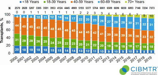 Trends in alloHCT in the United States by increasing recipient age (N = total number of alloHCTs during each calendar year; Transplant, % reflects the percentage of alloHCT in each age group by calendar year). Data generously provided by the Center for International Blood and Marrow Transplant Research.