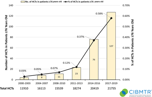 Trends in alloHCT in the United States for patients 76 years or older (N = total number of transplants). Data generously provided by the Center for International Blood and Marrow Transplant Research.