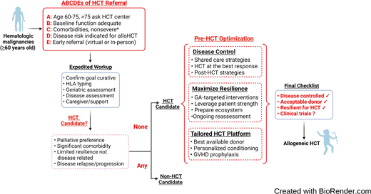 How we perform alloHCT for an older patient with a hematologic malignancy. HLA, human leukocyte antigen. *Severe comorbidities: New York Heart Association class 4 heart failure, severe renal dysfunction or end-stage renal disease on dialysis, Child class C liver cirrhosis, Gold stage 4 chronic obstructive lung disease, metastatic solid tumor, dementia, or any comorbidity significantly limiting life expectancy.