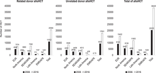 Allo-HCT activity according to donor type (related and unrelated), irrespective of source and matching (PBSC, BM, or CB; matched or mismatched), and region comparing 2006 to 2016. BM, bone marrow; CB, cord blood; PBSC, peripheral blood stem cell.